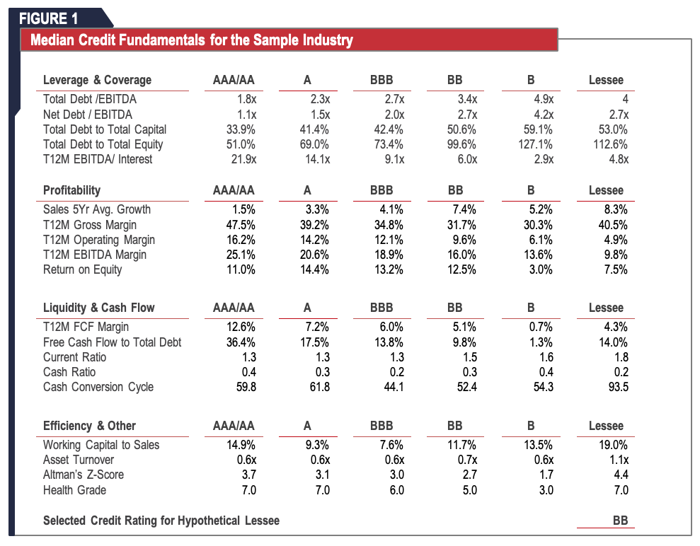 ASC 842 Calculating the Incremental Borrowing Rate for Operating Leases